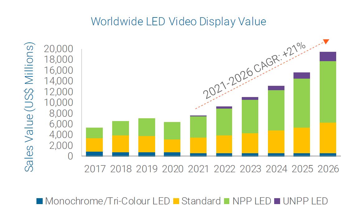 Six consecutive-Leyard has won the first place in the global market share of LED display products again